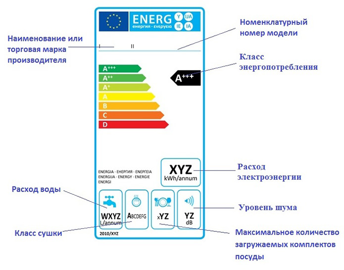 Инверторный двигатель в посудомоечной машине 
