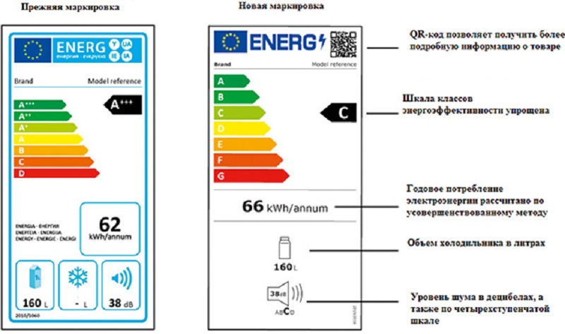 Класс энергопотребления холодильника Класс энергопотребления холодильника
