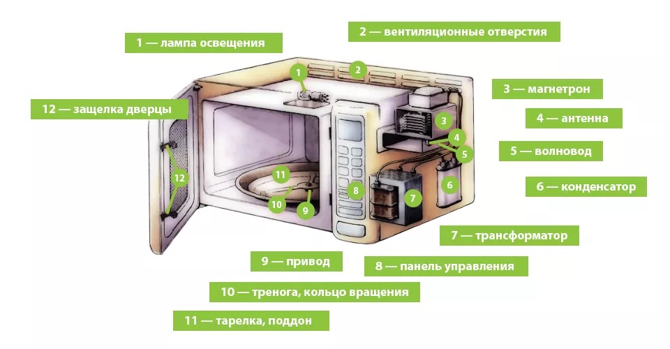 Как выбрать микроволновую печь Как выбрать микроволновую печь