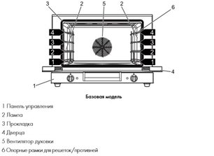 Конвекционная печь Смег ALFA310-1 фото 3 в Краснодаре Конвекционная печь Smeg ALFA310-1 фото 3 в Краснодаре