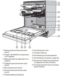 Посудомоечная машина Миле G 7310 SCi фото 4 в Краснодаре Посудомоечная машина Miele G 7310 SCi фото 4 в Краснодаре
