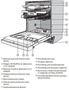 Посудомоечная машина Миле G 7910 SCi фото 4 в Краснодаре Посудомоечная машина Miele G 7910 SCi фото 4 в Краснодаре